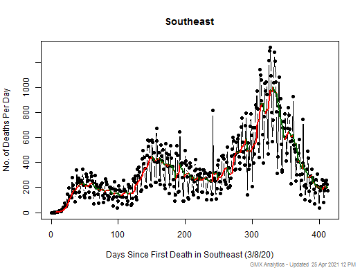 Southeast death chart should be in this spot