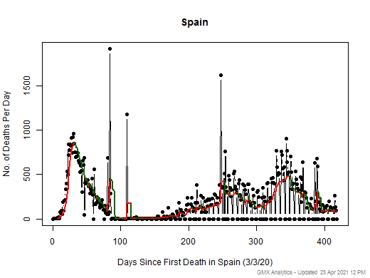 Spain death chart should be in this spot