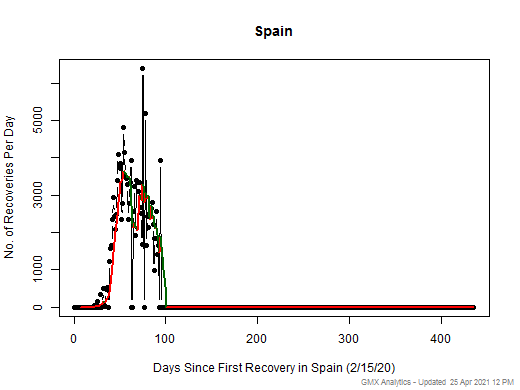 No case recovery data is available for Spain