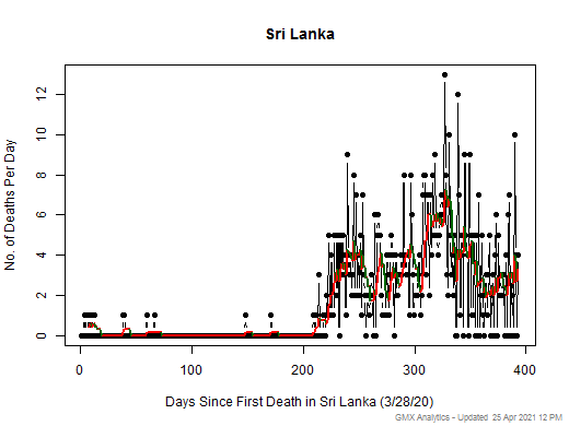 Sri Lanka death chart should be in this spot
