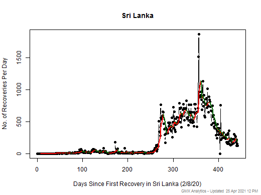 No case recovery data is available for Sri Lanka
