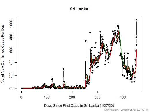 Sri Lanka cases chart should be in this spot