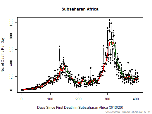 Subsaharan Africa death chart should be in this spot