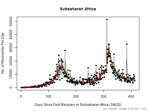 No case recovery data is available for Subsaharan Africa