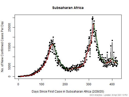Subsaharan Africa cases chart should be in this spot