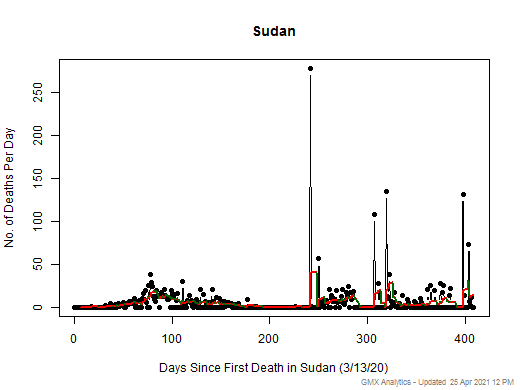 Sudan death chart should be in this spot
