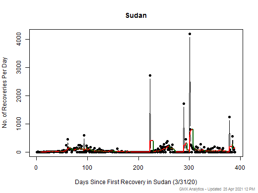 No case recovery data is available for Sudan