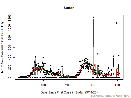 Sudan cases chart should be in this spot