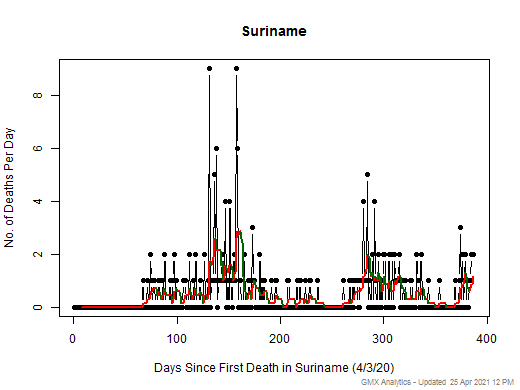 Suriname death chart should be in this spot