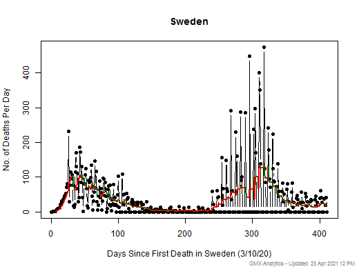 Sweden death chart should be in this spot