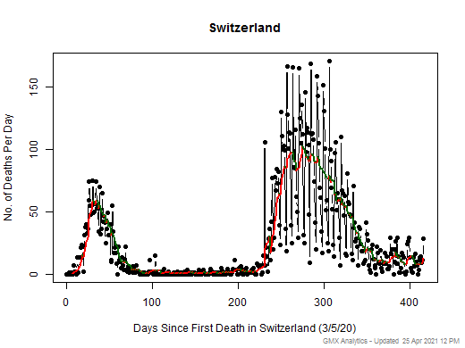 Switzerland death chart should be in this spot