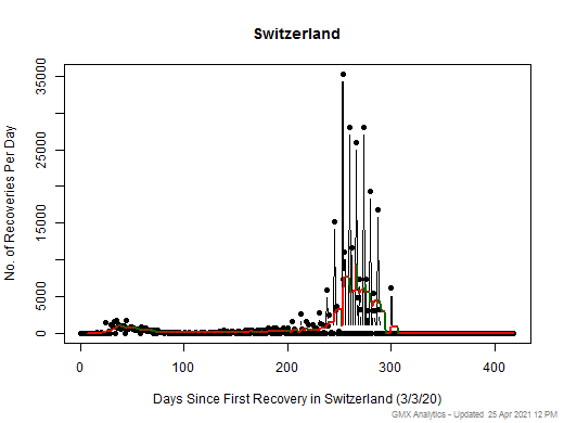 No case recovery data is available for Switzerland