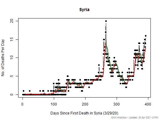 Syria death chart should be in this spot