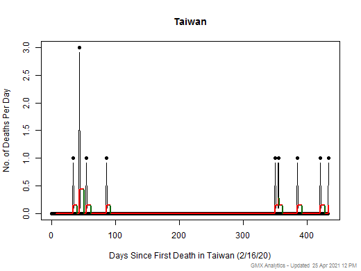 Taiwan death chart should be in this spot