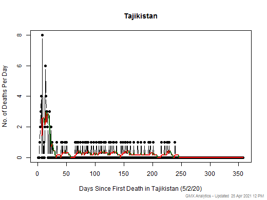 Tajikistan death chart should be in this spot