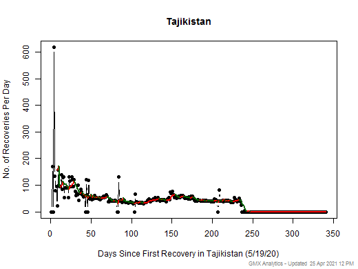 No case recovery data is available for Tajikistan