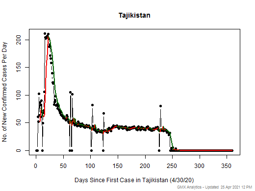 Tajikistan cases chart should be in this spot