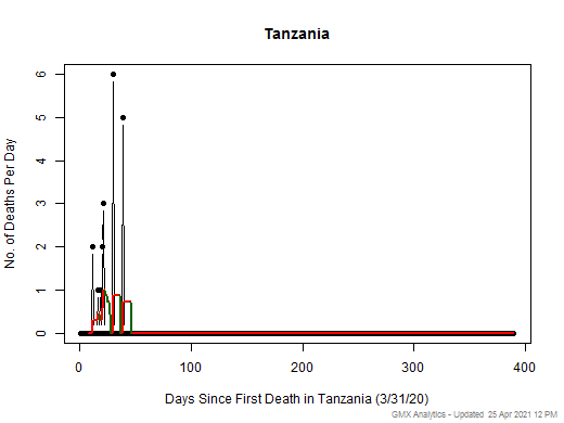 Tanzania death chart should be in this spot