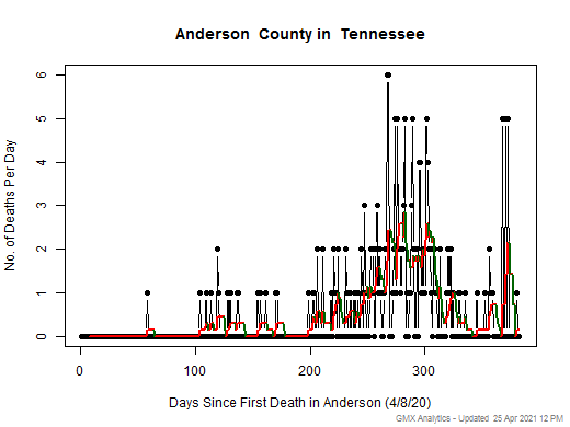 Tennessee-Anderson death chart should be in this spot
