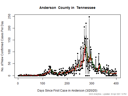 Tennessee-Anderson cases chart should be in this spot