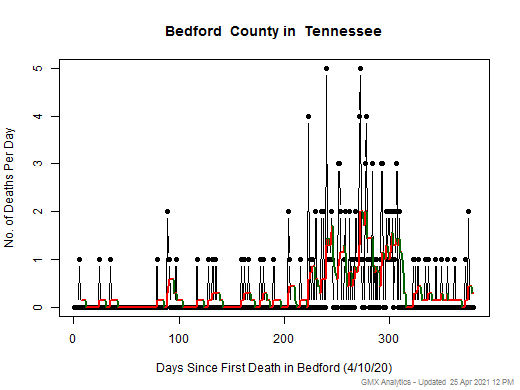 Tennessee-Bedford death chart should be in this spot
