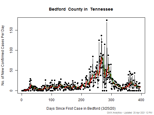 Tennessee-Bedford cases chart should be in this spot