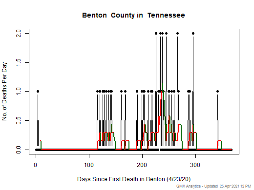 Tennessee-Benton death chart should be in this spot