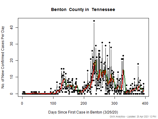 Tennessee-Benton cases chart should be in this spot