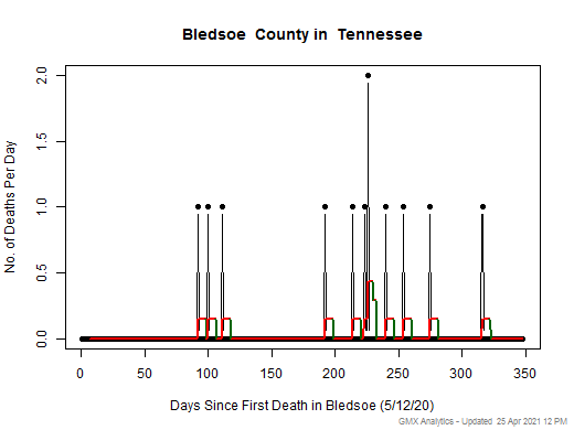 Tennessee-Bledsoe death chart should be in this spot