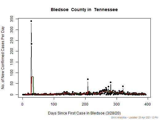 Tennessee-Bledsoe cases chart should be in this spot