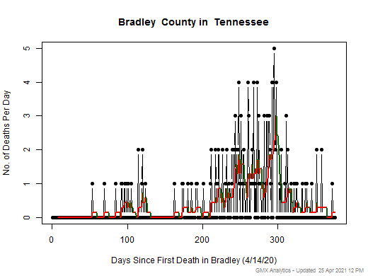 Tennessee-Bradley death chart should be in this spot
