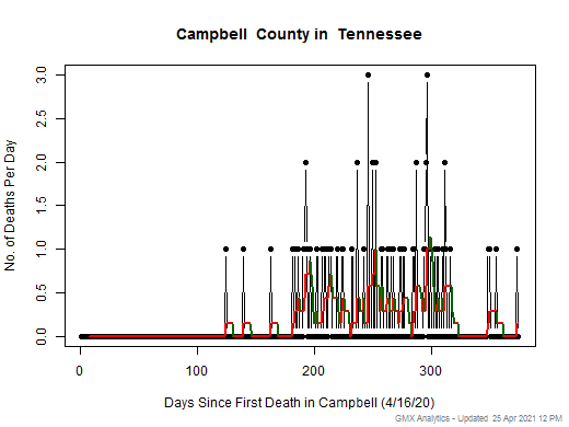 Tennessee-Campbell death chart should be in this spot