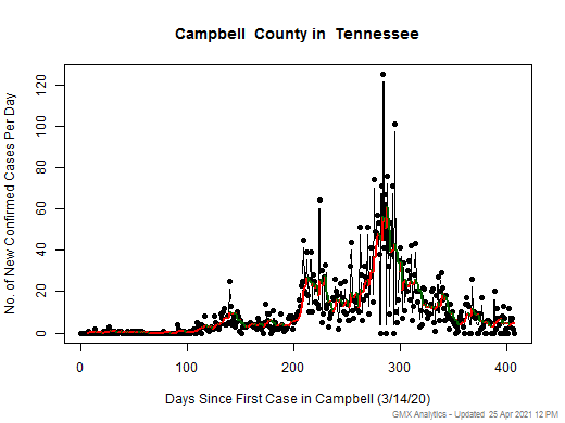 Tennessee-Campbell cases chart should be in this spot