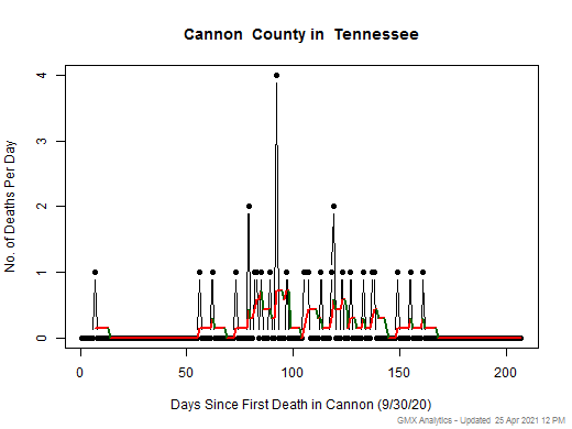 Tennessee-Cannon death chart should be in this spot