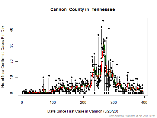 Tennessee-Cannon cases chart should be in this spot