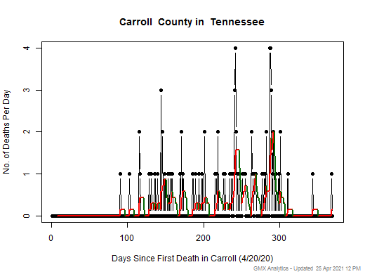 Tennessee-Carroll death chart should be in this spot