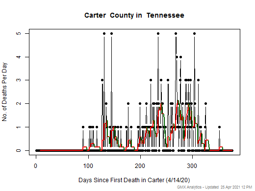 Tennessee-Carter death chart should be in this spot