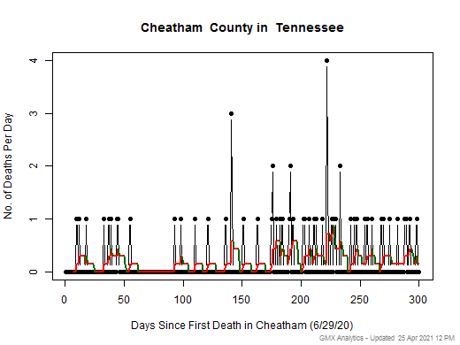 Tennessee-Cheatham death chart should be in this spot
