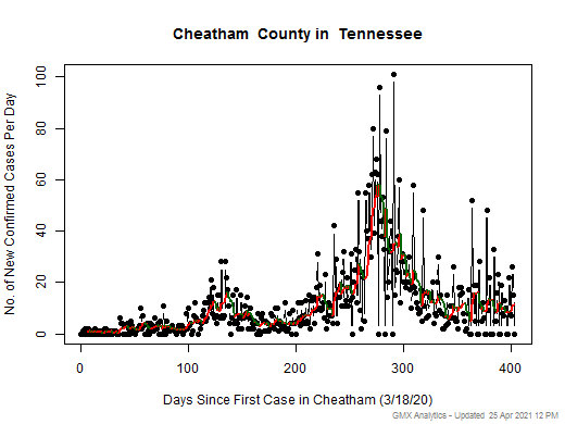 Tennessee-Cheatham cases chart should be in this spot