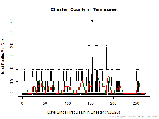 Tennessee-Chester death chart should be in this spot
