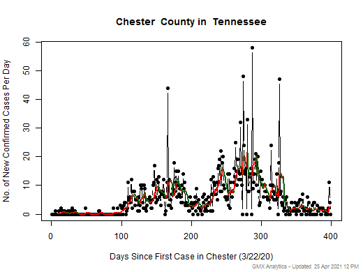 Tennessee-Chester cases chart should be in this spot