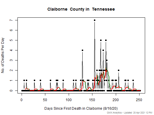 Tennessee-Claiborne death chart should be in this spot