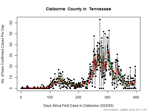 Tennessee-Claiborne cases chart should be in this spot