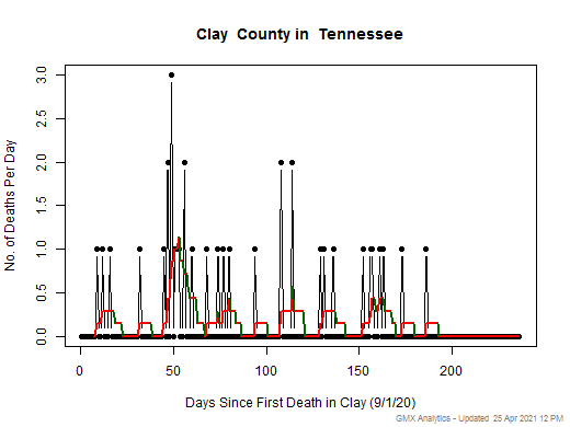 Tennessee-Clay death chart should be in this spot