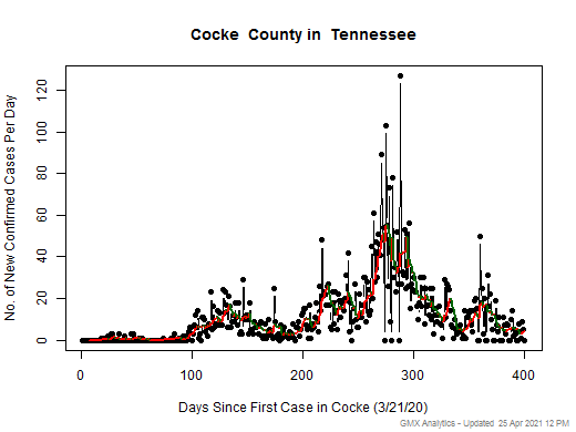 Tennessee-Cocke cases chart should be in this spot