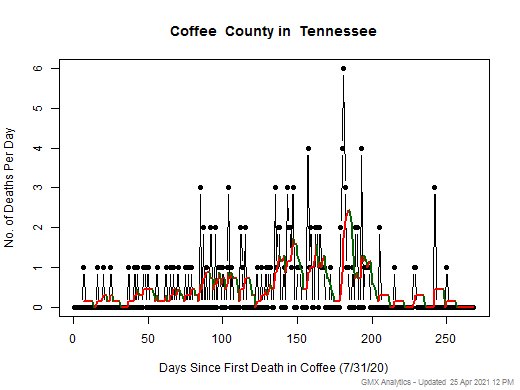 Tennessee-Coffee death chart should be in this spot