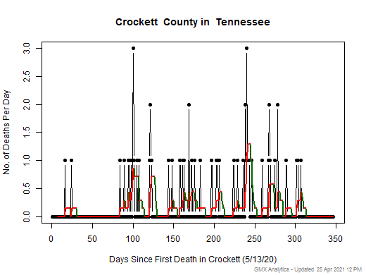 Tennessee-Crockett death chart should be in this spot