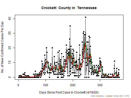 Tennessee-Crockett cases chart should be in this spot