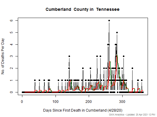 Tennessee-Cumberland death chart should be in this spot