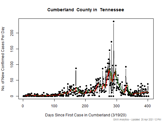 Tennessee-Cumberland cases chart should be in this spot
